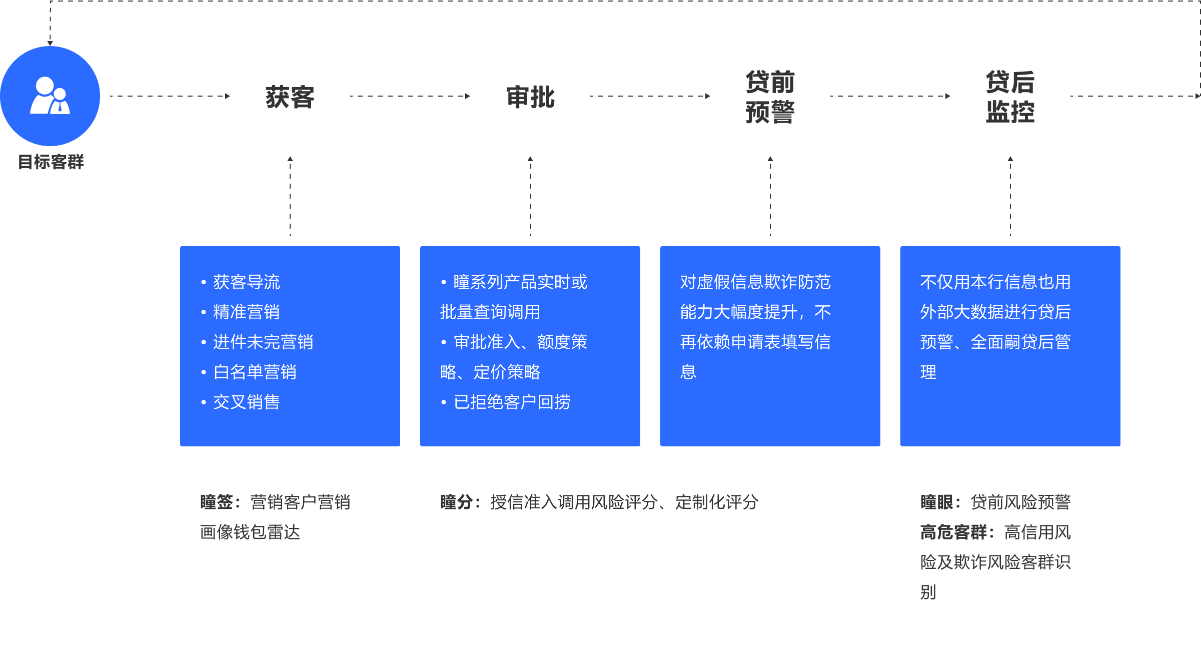 全生命周期