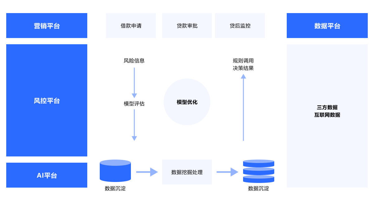 消费金融